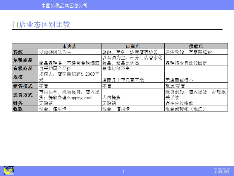 {管理信息化BPM业务流程}业务流程和相关系统需求零售_第3页