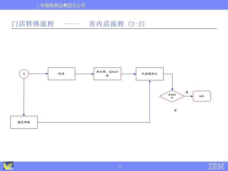 {管理信息化BPM业务流程}业务流程和相关系统需求零售_第5页