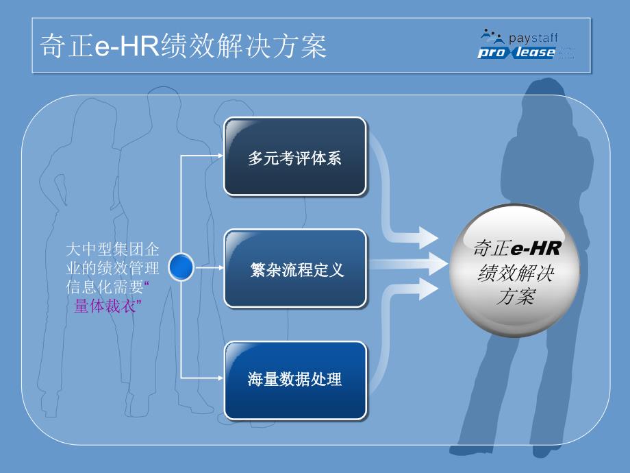 {管理信息化信息化知识}绩效管理的信息化实现_第3页