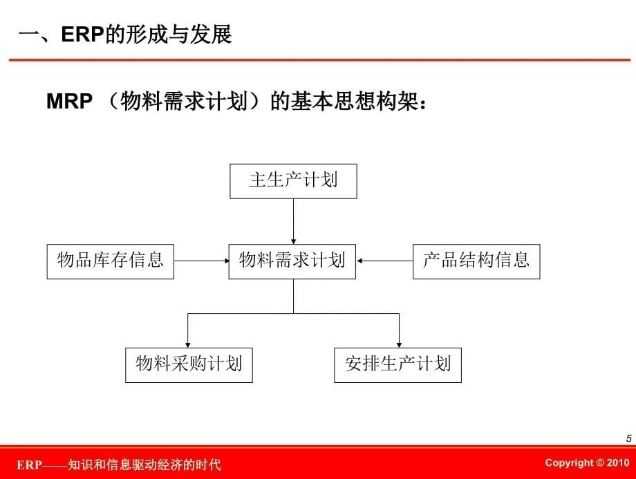 {管理信息化ERPMRP}集团ERP基础知识培训讲义某某某0521终稿)_第5页