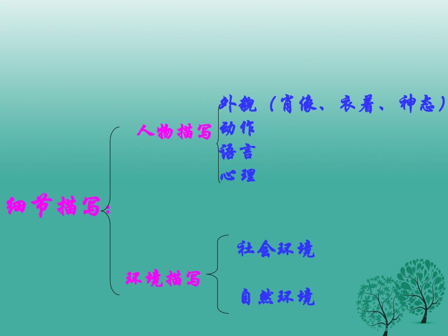 八年级语文上册《如何描写细节》作文指导课件新人教版_第3页