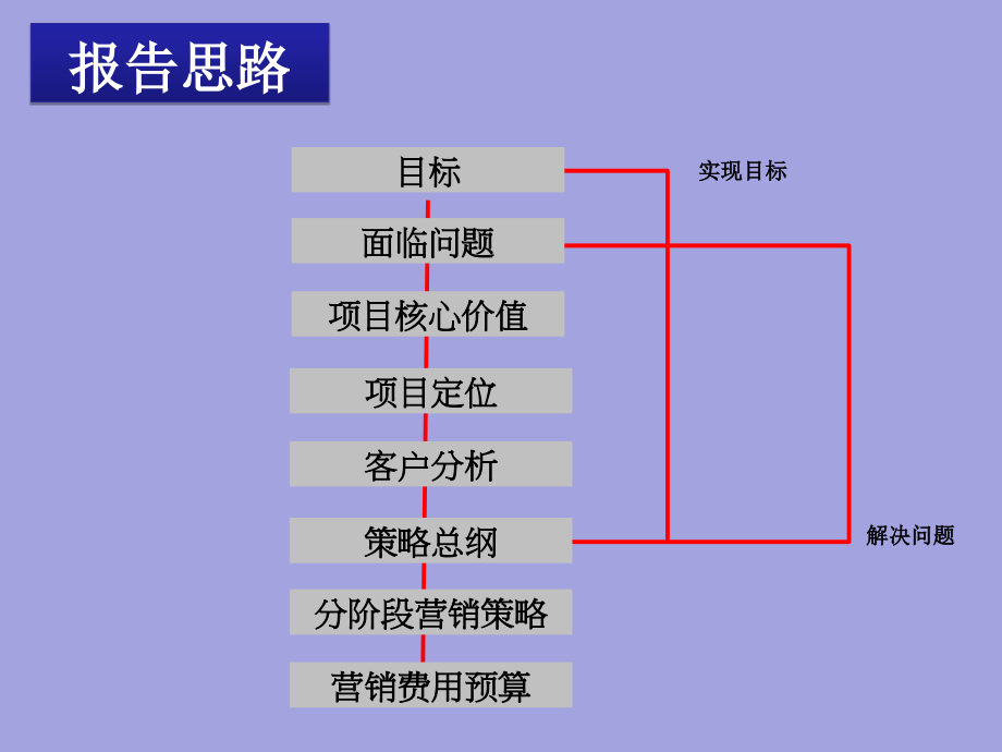 {营销报告}某汽配城营销执行报告_第3页