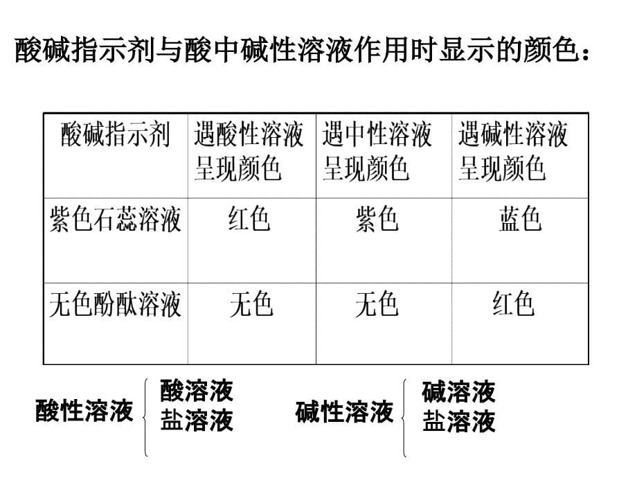 九年级下册化学-常见的酸和碱_第5页