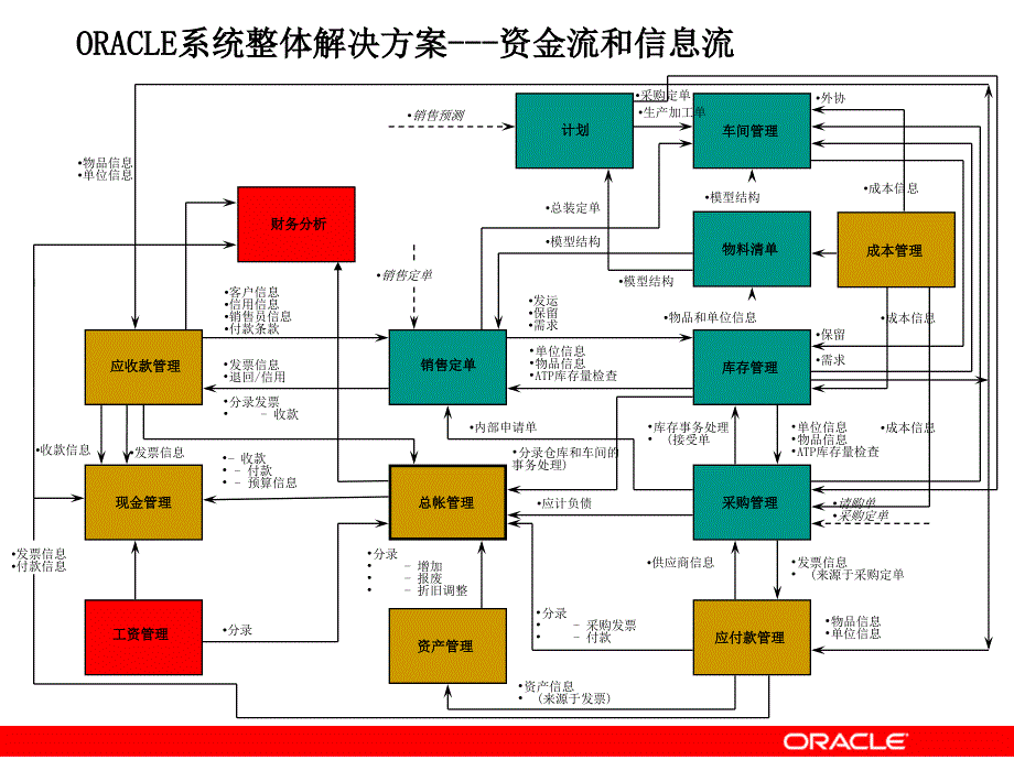 {管理信息化ERPMRP}甲骨文OracleERP鞍钢成本管理_第4页