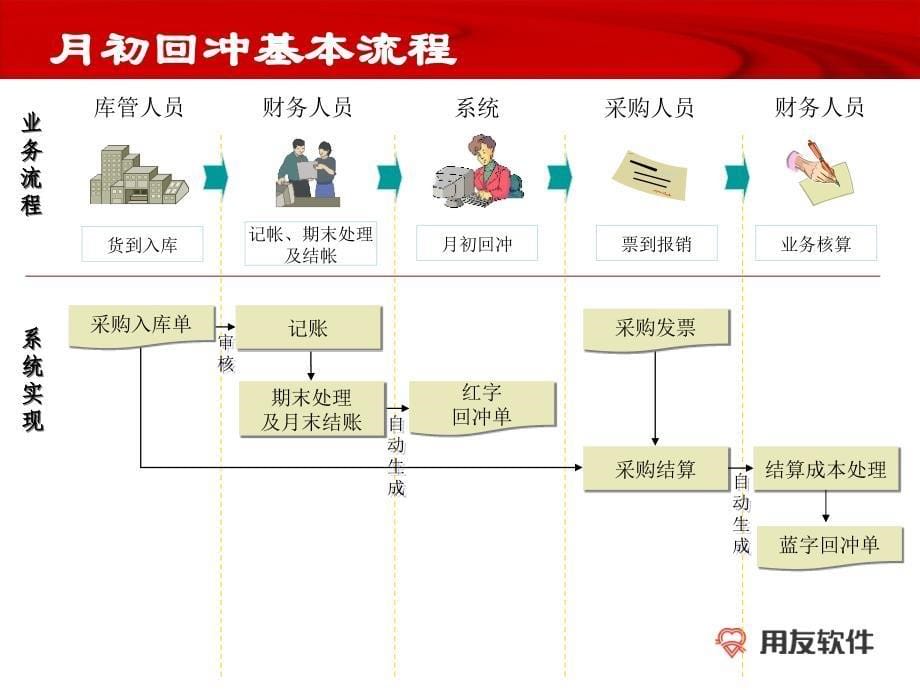 {管理信息化ERPMRP}用友ERPU8供应链系统暂估1)_第5页