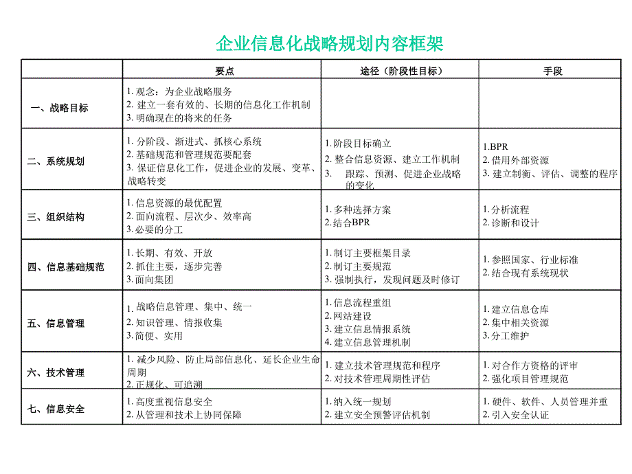 {管理信息化信息化知识}企业信息化体系结构PPT_第3页