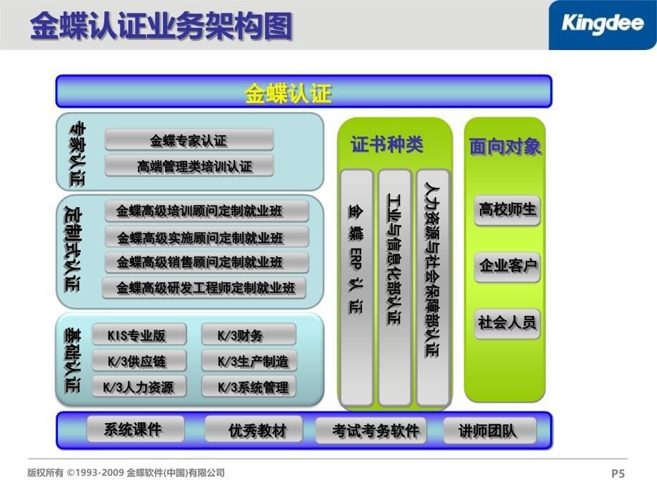 {管理信息化ERPMRP}金蝶ERP认证培养工程_第5页