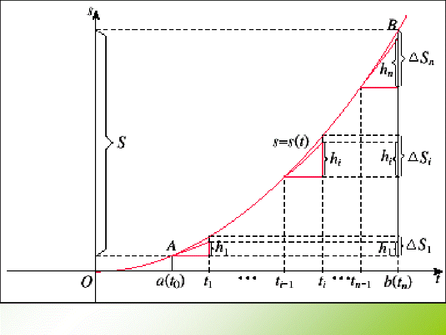 微积分基本定理变速直线运动中位移函数与速度函数的联系资料教程_第3页