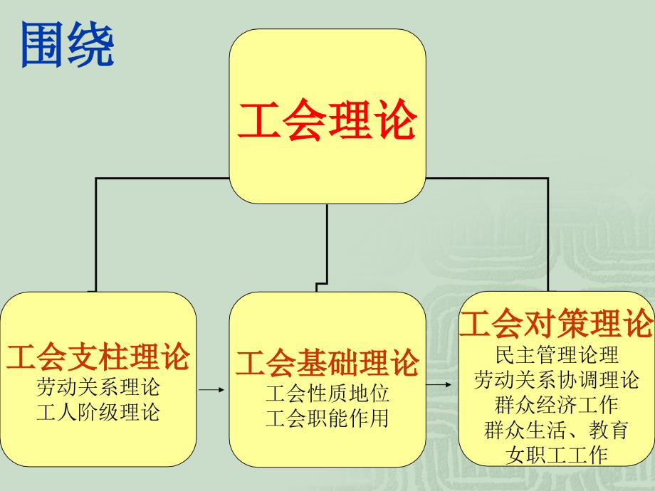 工会基础理论有色教学幻灯片_第2页