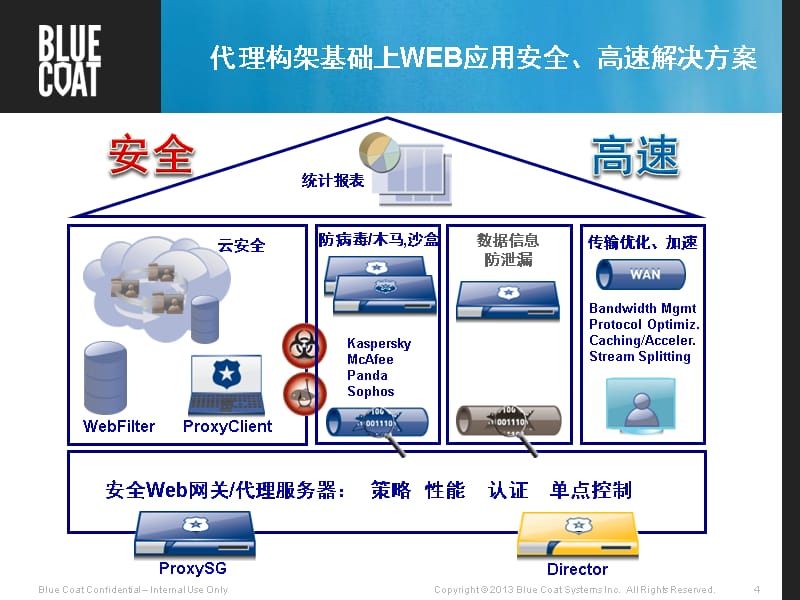 {管理信息化OA自动化}bLUECOAT安全wEB网关产品及解决方案_第4页