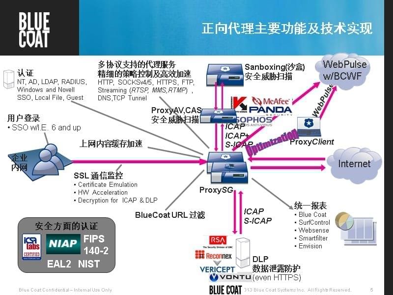 {管理信息化OA自动化}bLUECOAT安全wEB网关产品及解决方案_第5页