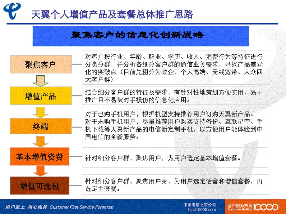 {产品管理产品规划}中国电信天翼个人增值产品及套餐培训_第2页