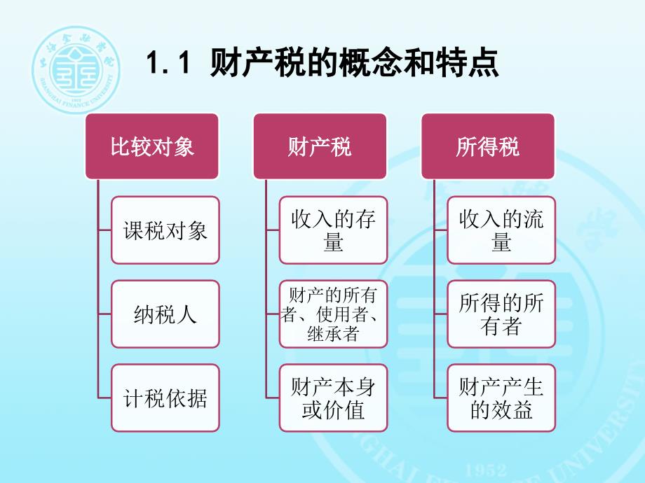 {财务管理税务规划}十二财产税和其他税种十二财产课税和其他税_第4页