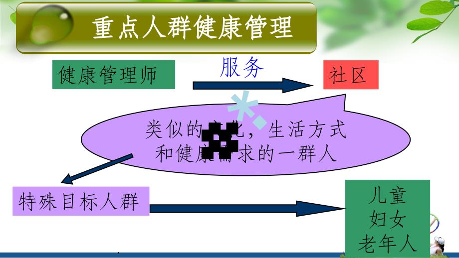 重点人群健康管理_ppt课件_第4页