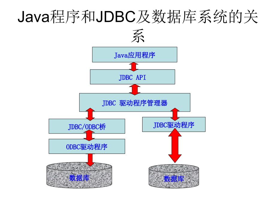 {管理信息化ORACLE}JDBC连接Oracle数据库_第2页