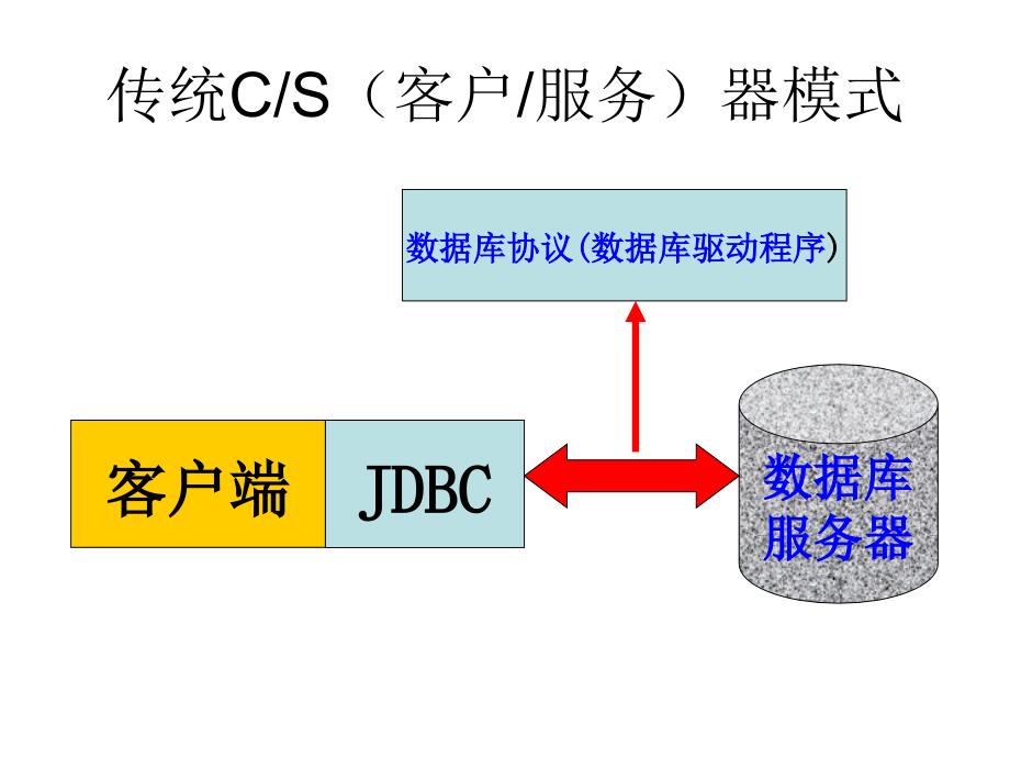 {管理信息化ORACLE}JDBC连接Oracle数据库_第3页