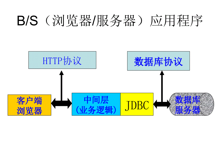 {管理信息化ORACLE}JDBC连接Oracle数据库_第4页