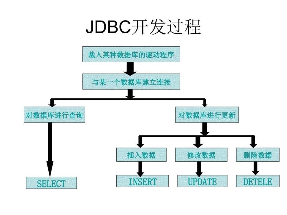 {管理信息化ORACLE}JDBC连接Oracle数据库_第5页