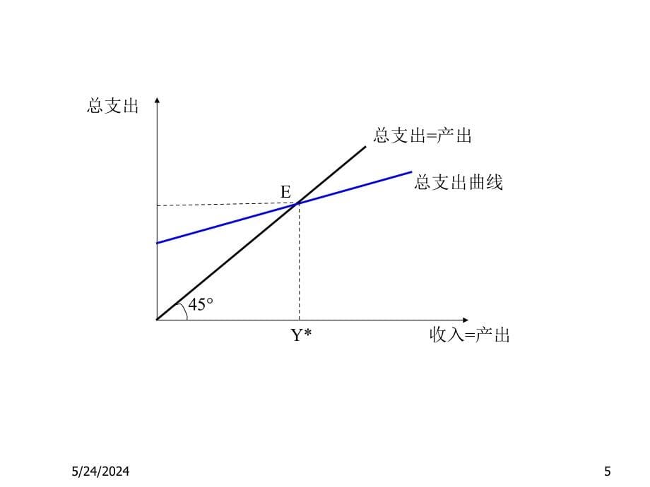 {财务管理收益管理}宏观经济学三收入支出模型学_第5页