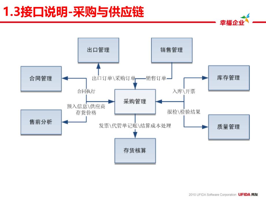 {产品管理产品规划}U8V100产品培训采购管理模块_第4页