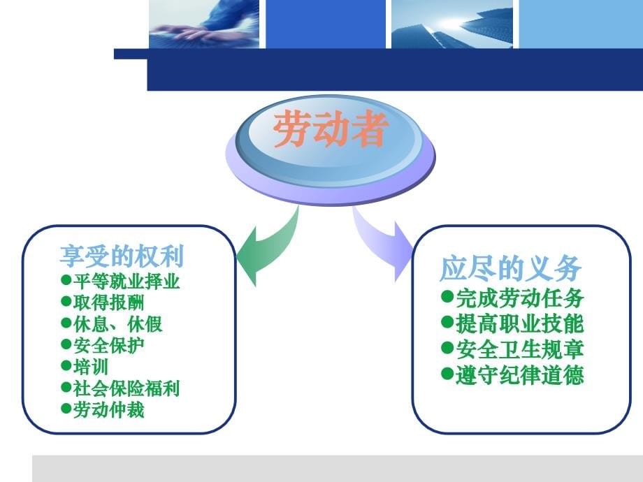 劳动合同的订立与解除课件_第5页