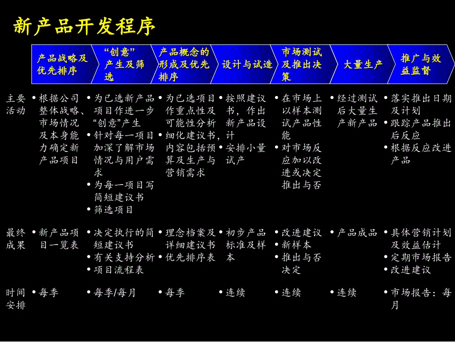 {产品管理产品规划}某咨询康佳－新产品开发流程_第4页