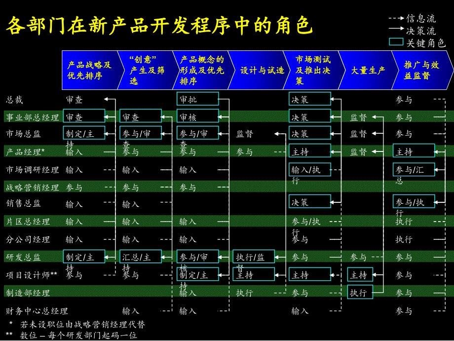 {产品管理产品规划}某咨询康佳－新产品开发流程_第5页