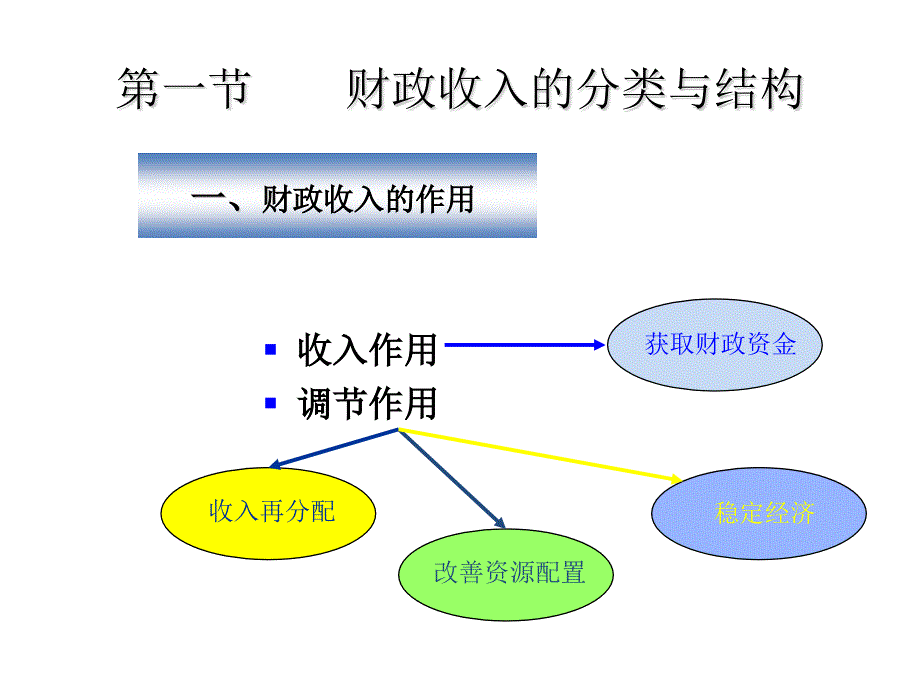 {财务管理收益管理}财政学王国清主编八财政收入概述_第4页