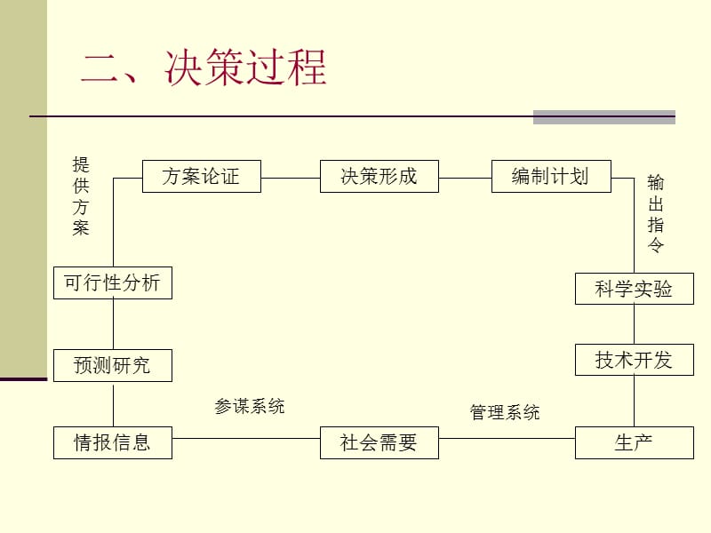 {决策管理}组织中的决策管理教材_第3页