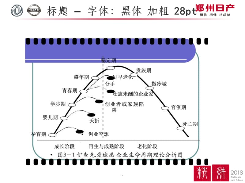 组织生命周期理论ppt课件_第1页