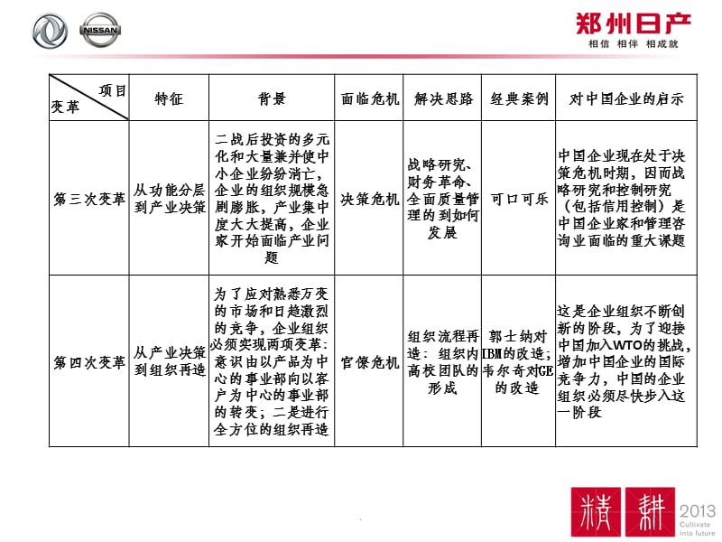 组织生命周期理论ppt课件_第5页