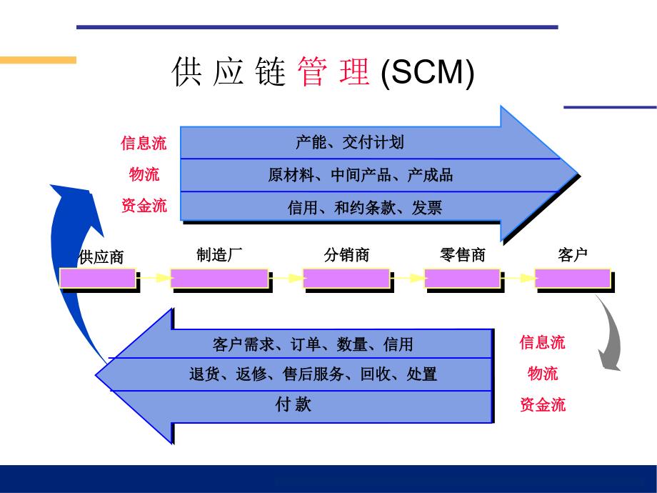 {管理信息化SCM供应链管理}供应链管理基础知识讲义ppt33页)_第4页