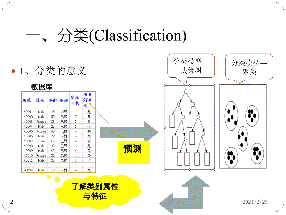 {决策管理}3第三章决策树_第2页