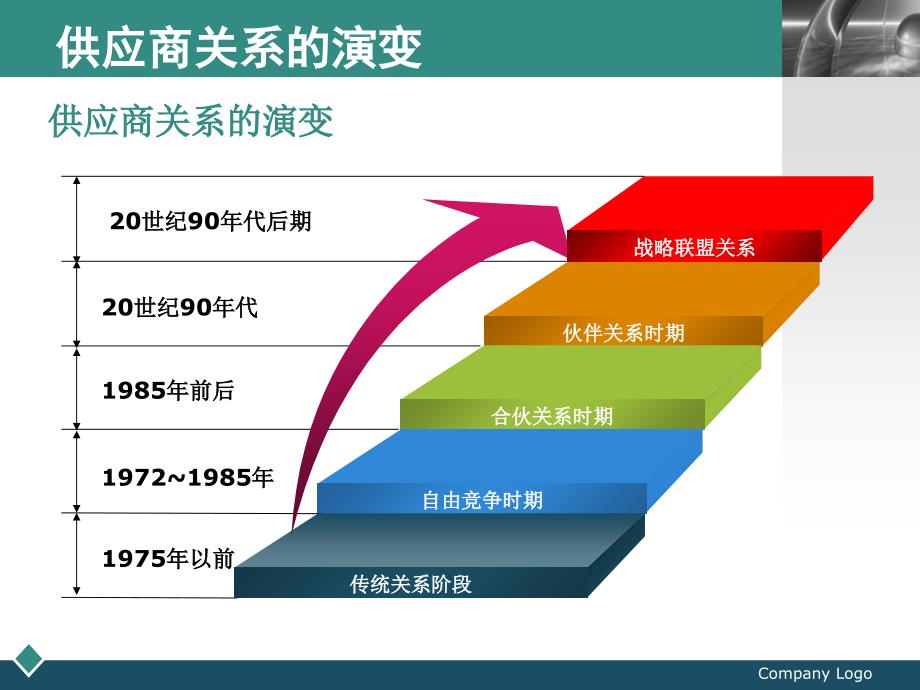 {供应商管理}供应商采购管理发展概述_第2页