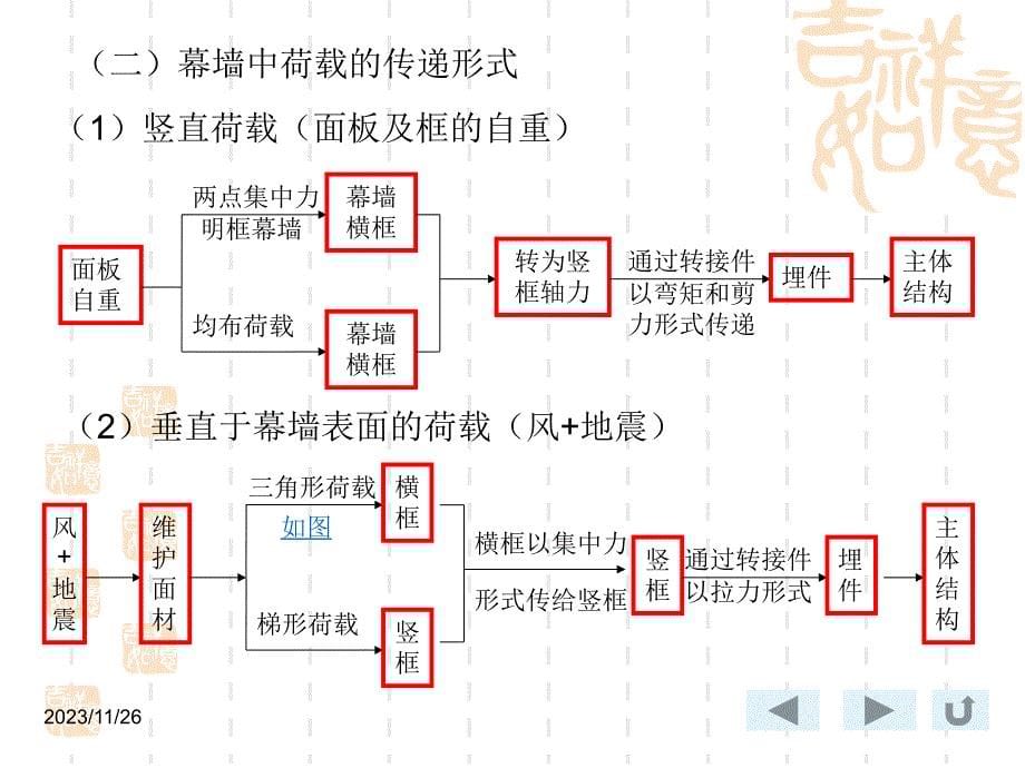 幕墙横竖框的手算计算方法电子教案_第5页