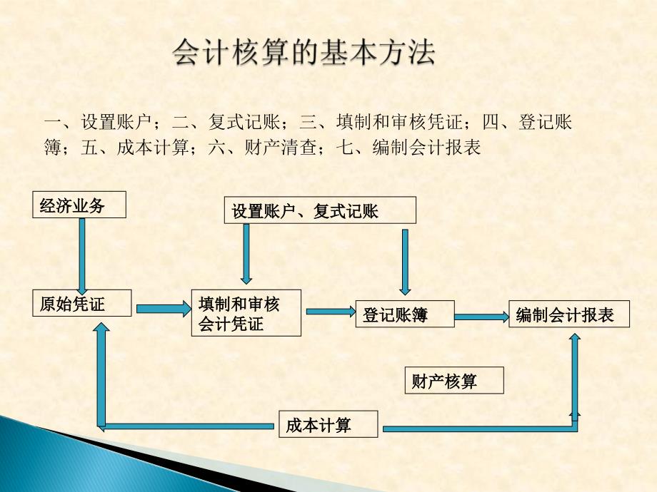 {财务管理财务会计}会计入门基础知识_第4页