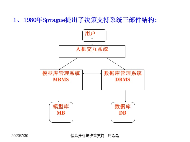 {决策管理}第6章综合决策支持系统1_第4页