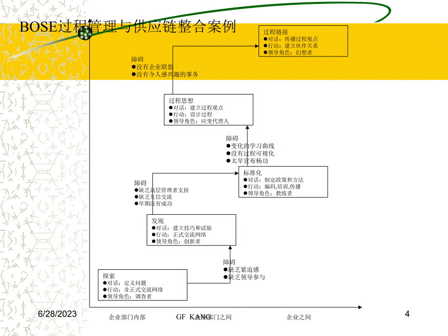 {管理信息化SCM供应链管理}B某某公司过程管理与供应链整合_第4页