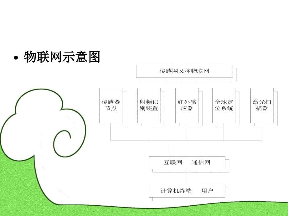 {管理信息化信息技术}物联网信息技术趋势_第5页