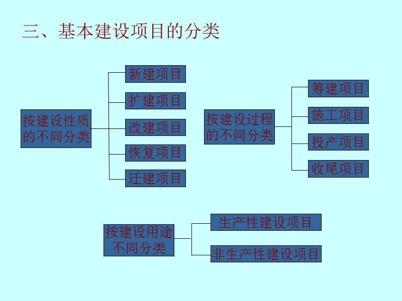 工程概预算绪论幻灯片资料_第3页