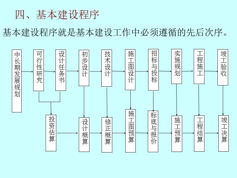 工程概预算绪论幻灯片资料_第5页