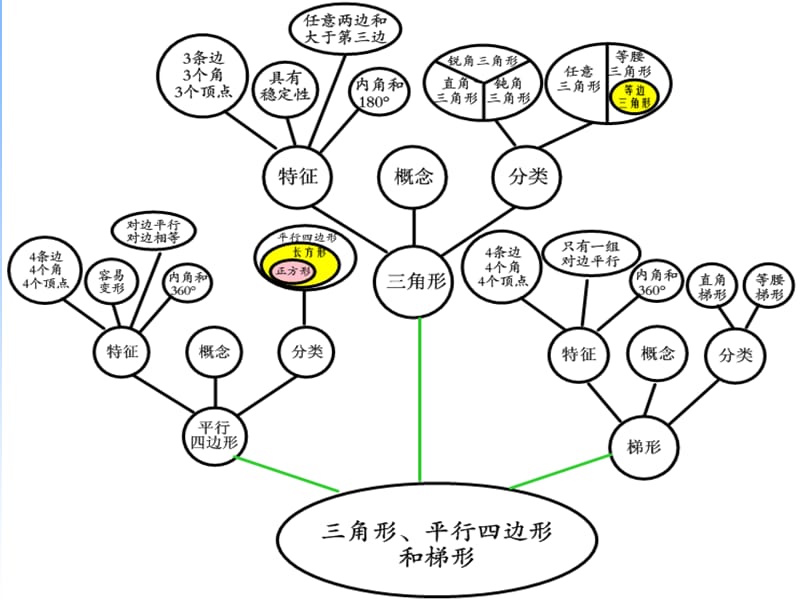 冒金彬三角形、平行四边形和梯形单元知识树课件_第2页