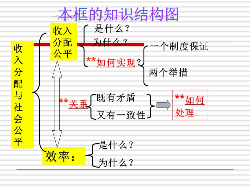 {财务管理收益管理}二收入分配与社会公平_第2页