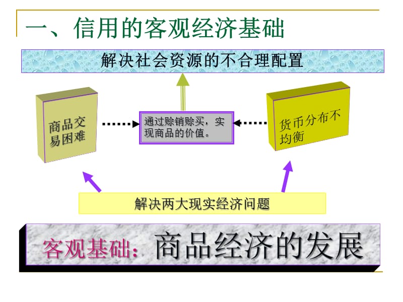 {财务管理信用管理}二信用与经济_第3页