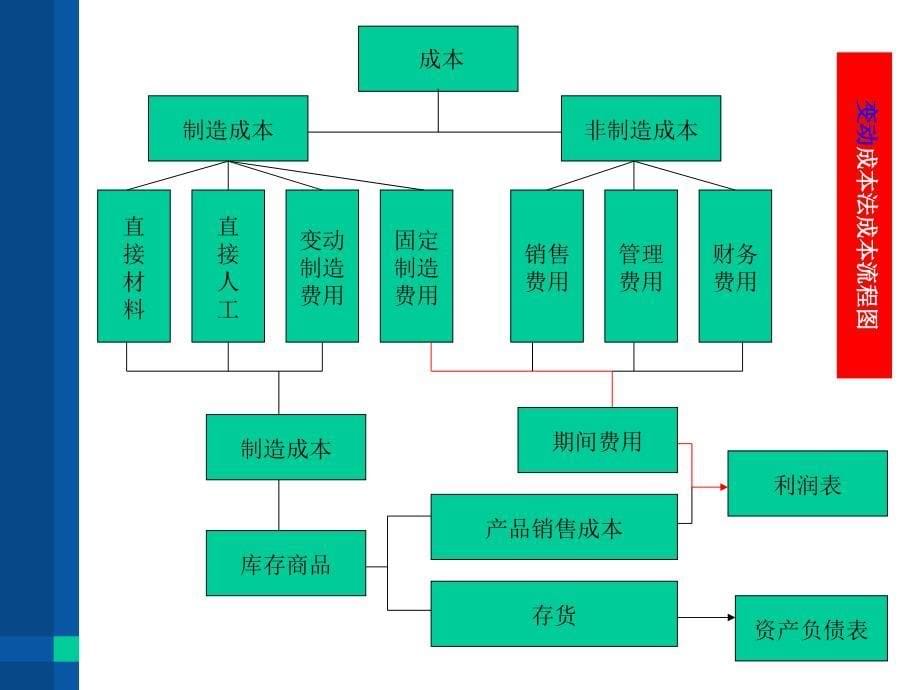 {成本管理成本控制}变动成本法概论PPT37页_第5页