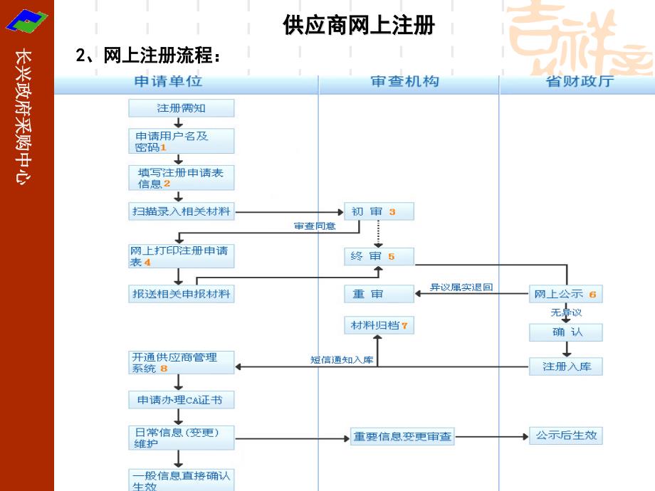 {供应商管理}长兴县政府采购供应商_第4页