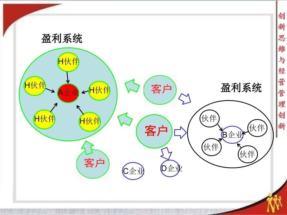 {价值管理}创新思维与企业经营管理创新价值3万一天_第5页