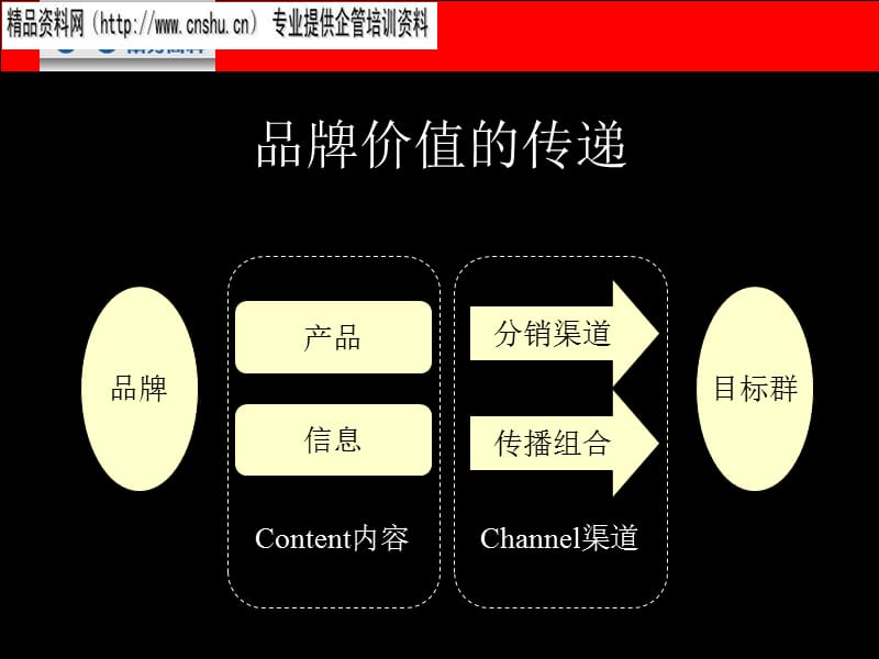 {价值管理}某品牌价值驱动力提升建议书_第5页