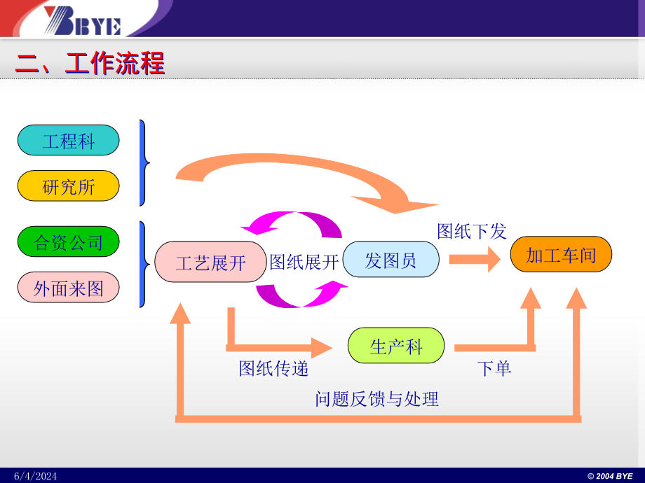 {企业通用培训}钣金工艺展开设计技术培训讲义_第4页