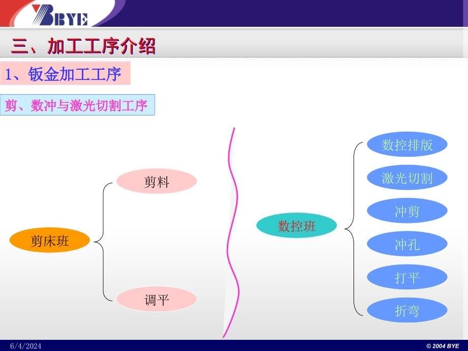 {企业通用培训}钣金工艺展开设计技术培训讲义_第5页